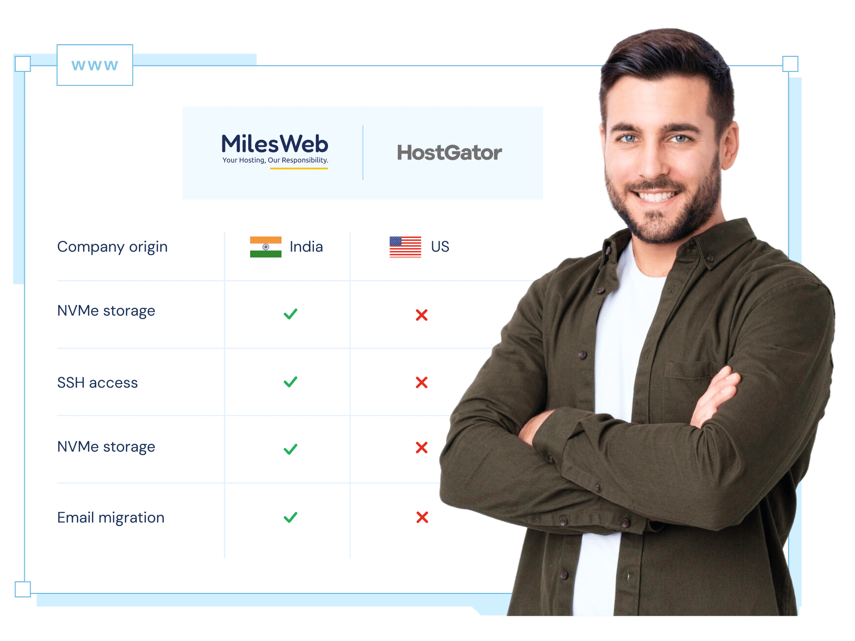 MilesWeb vs. HostGator: The Unbiased Comparison | MilesWeb UAE