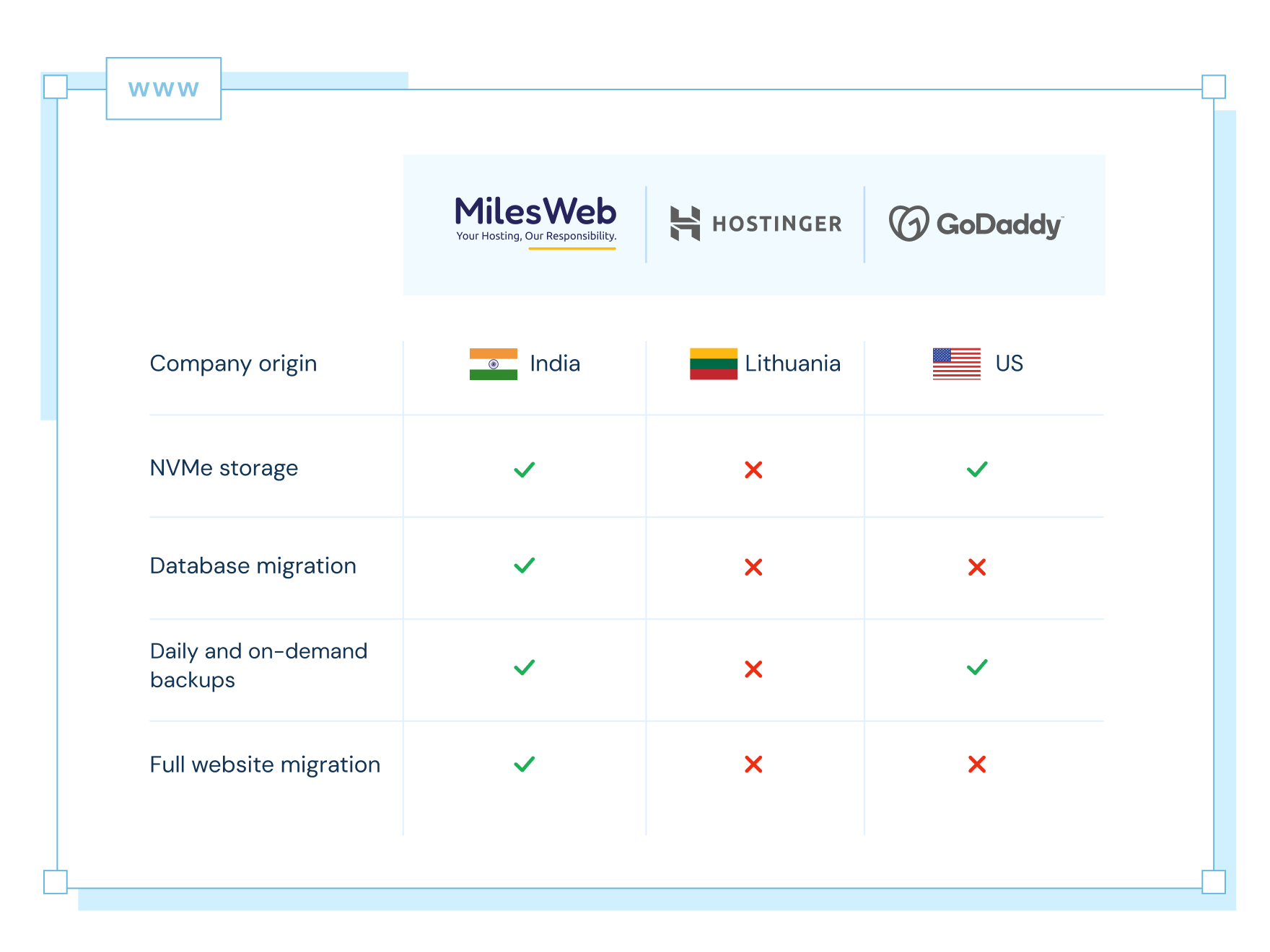 Hostinger vs. GoDaddy: MilesWeb Beats Both! | MilesWeb UAE