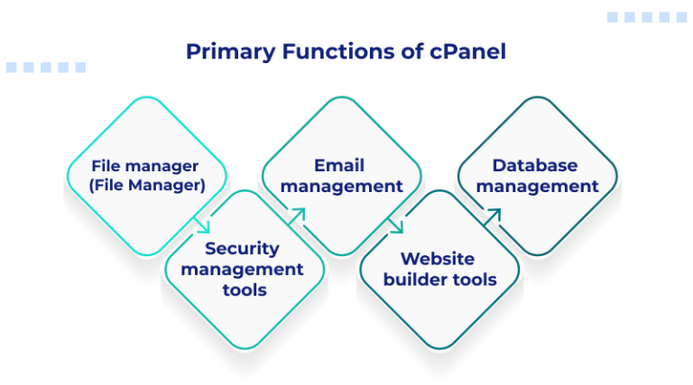Difference Between cPanel and Admin Panel