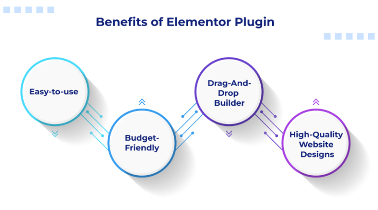 What is Elementor? Not Just a WordPress Page Builder