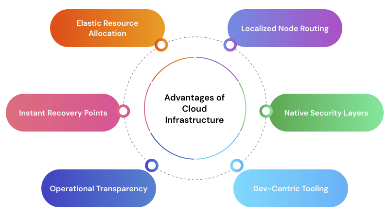 benfits-of-cloud-infratructure