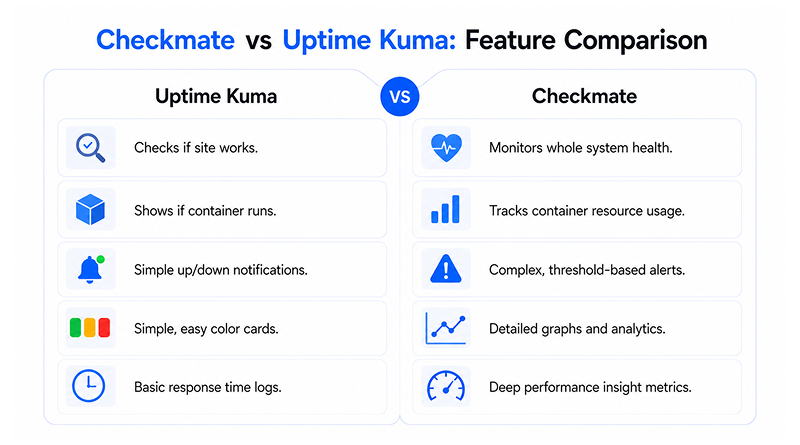 feature-comparison-checkmate- vs-uptime kuma