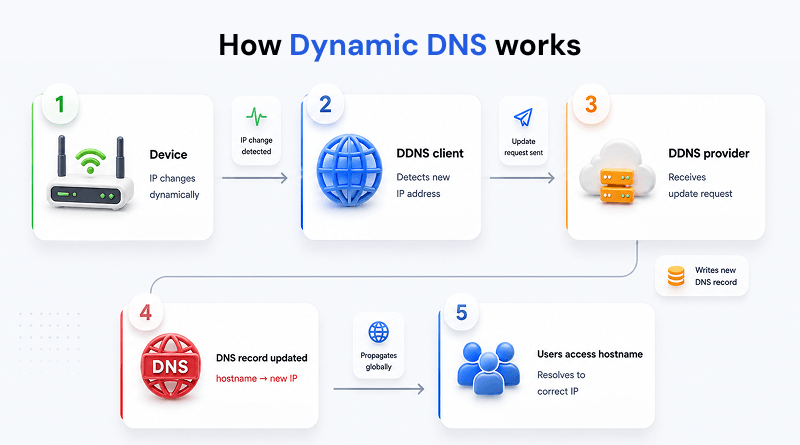 how-dynamic-dns-works
