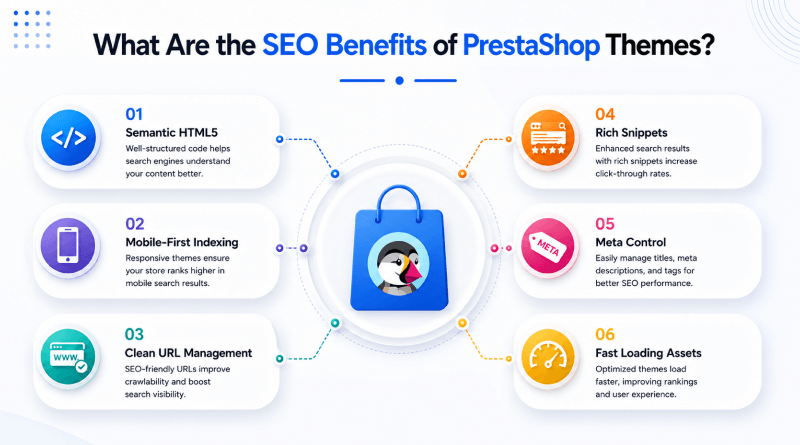 what-are-the-seo-benefits-of-prestashop-themes