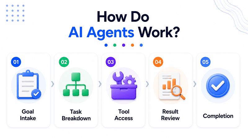 how-do-ai-agents-work