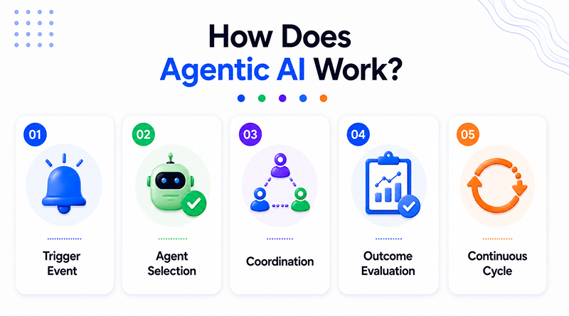 how-does-agentic-ai-work