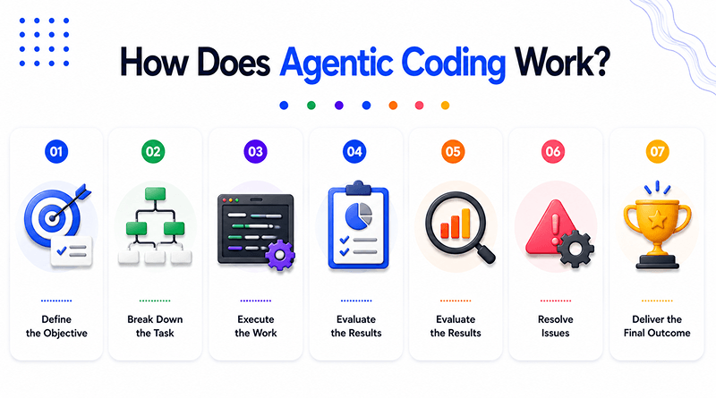 how-does-agentic-coding-work
