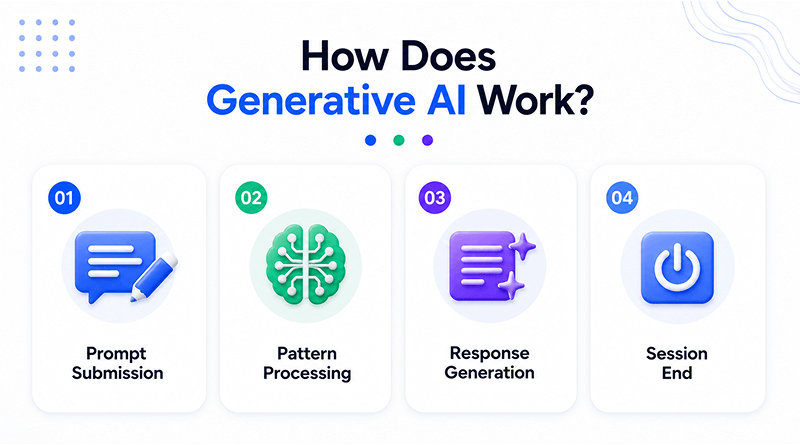 how-does-generative-ai-work