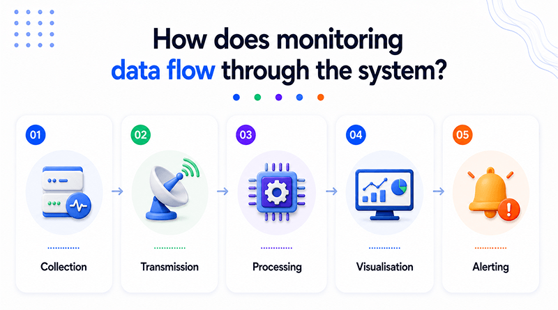 how-does-monitoring-data-flow-through-the-system