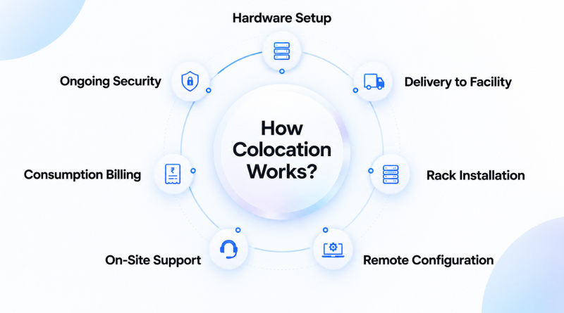 how-colocation-works